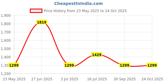 tatacliq.com Allen Solly Brown Striped Top allen solly Price History Graph from 23 May 2025 to 23 Oct 2025