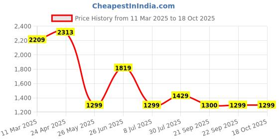 tatacliq.com Allen Solly Brown Striped Top allen solly Price History Graph from 11 Mar 2025 to 18 Oct 2025