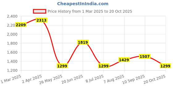 tatacliq.com Allen Solly Brown Striped Top allen solly Price History Graph from 1 Mar 2025 to 20 Oct 2025