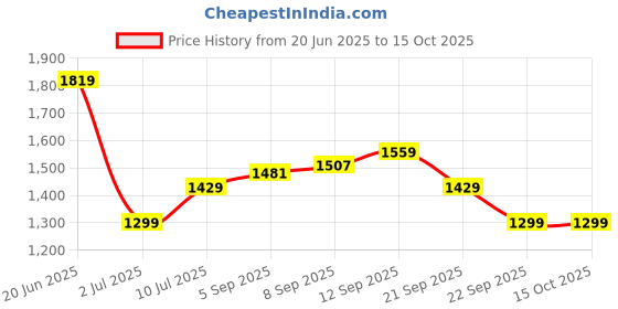 tatacliq.com Allen Solly Brown Striped Top allen solly Price History Graph from 20 Jun 2025 to 15 Oct 2025