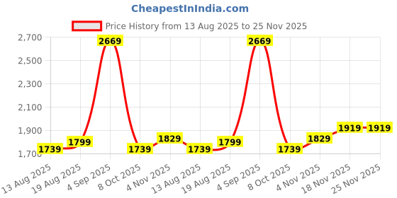 tatacliq.com Allen Solly Brown Textured Cross Body Bag allen solly Price History Graph from 13 Aug 2025 to 24 Nov 2025