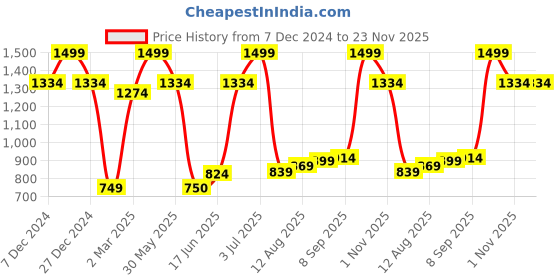 tatacliq.com Allen Solly Brown Textured Formal Tie allen solly Price History Graph from 7 Dec 2024 to 23 Nov 2025