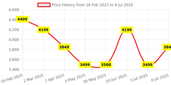 tatacliq.com Allen Solly Brown Textured Free Size Bucket Bag allen solly Price History Graph from 16 Feb 2025 to 9 Jul 2025