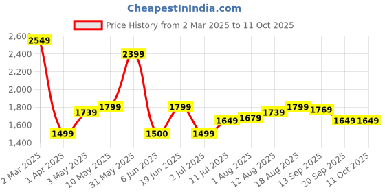 tatacliq.com Allen Solly Brown Textured Free Size Sling Handbag allen solly Price History Graph from 2 Mar 2025 to 11 Oct 2025