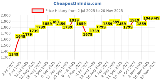 tatacliq.com Allen Solly Brown Textured Free Size Sling Handbag allen solly Price History Graph from 2 Jul 2025 to 18 Nov 2025