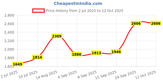 tatacliq.com Allen Solly Brown Textured Free Size Sling Handbag allen solly Price History Graph from 2 Jul 2025 to 11 Oct 2025