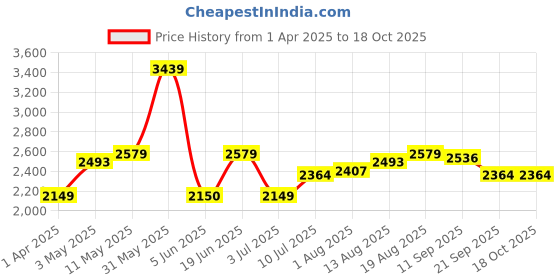 tatacliq.com Allen Solly Brown Textured Free Size Tote Handbag allen solly Price History Graph from 1 Apr 2025 to 17 Oct 2025