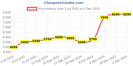 tatacliq.com Allen Solly Brown Textured Free Size Tote Handbag allen solly Price History Graph from 2 Jul 2025 to 2 Dec 2025