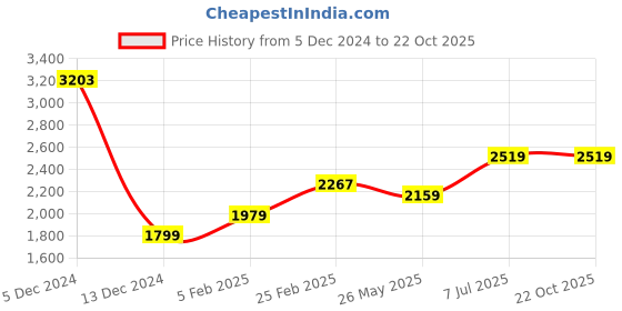 tatacliq.com Allen Solly Brown Textured Handbag allen solly Price History Graph from 5 Dec 2024 to 21 Oct 2025