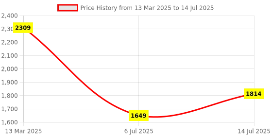tatacliq.com Allen Solly Brown Textured Handbag with Pouch allen solly Price History Graph from 13 Mar 2025 to 14 Jul 2025