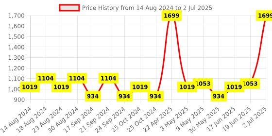 tatacliq.com Allen Solly Brown Textured Leather Bi-Fold Wallet for Men allen solly Price History Graph from 14 Aug 2024 to 2 Jul 2025