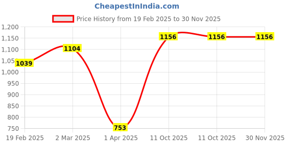 tatacliq.com Allen Solly Brown Textured Leather Bi-Fold Wallet for Men allen solly Price History Graph from 19 Feb 2025 to 29 Nov 2025