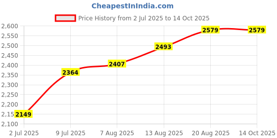 tatacliq.com Allen Solly Brown Textured Medium Handbag allen solly Price History Graph from 2 Jul 2025 to 13 Oct 2025