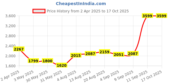 tatacliq.com Allen Solly Brown Textured Medium Tote Handbag allen solly Price History Graph from 2 Apr 2025 to 16 Oct 2025