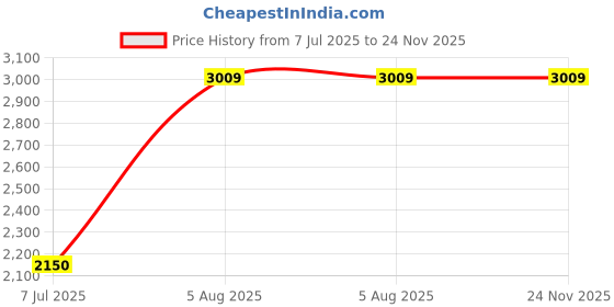 tatacliq.com Allen Solly Brown Textured Tote Handbag allen solly Price History Graph from 7 Jul 2025 to 23 Nov 2025