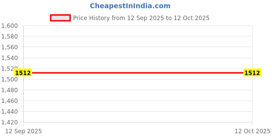 tatacliq.com Allen Solly Brown Wallet allen solly Price History Graph from 12 Sep 2025 to 12 Oct 2025