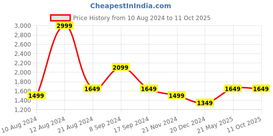tatacliq.com Allen Solly Charcoal Grey Bootcut Jeans allen solly Price History Graph from 10 Aug 2024 to 11 Oct 2025