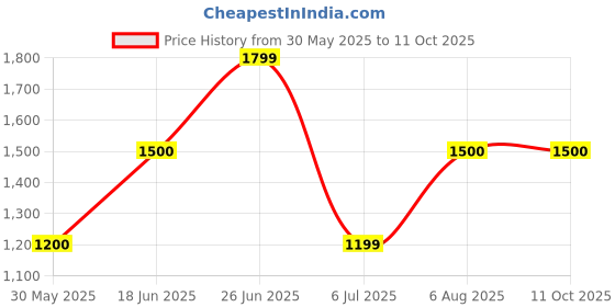 tatacliq.com Allen Solly Charcoal Grey Bootcut Jeans allen solly Price History Graph from 30 May 2025 to 11 Oct 2025