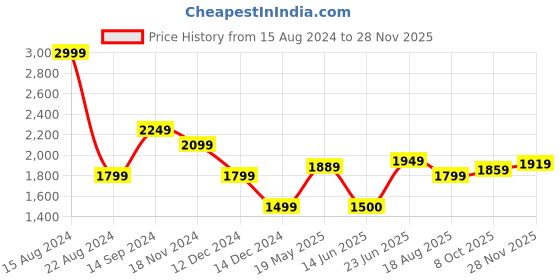 tatacliq.com Allen Solly Cloud Grey Cotton Slim Fit Printed Shirt allen solly Price History Graph from 15 Aug 2024 to 28 Nov 2025