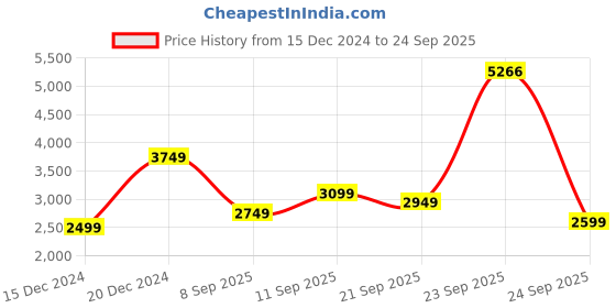tatacliq.com Allen Solly Cool Brown Regular Fit Quilted Jacket allen solly Price History Graph from 15 Dec 2024 to 24 Sep 2025