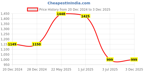 tatacliq.com Allen Solly Cool Navy Cotton Slim Fit Printed Shirt allen solly Price History Graph from 20 Dec 2024 to 3 Dec 2025