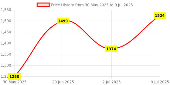 tatacliq.com Allen Solly Cool Red Regular Fit Printed Sweatshirt allen solly Price History Graph from 30 May 2025 to 9 Jul 2025