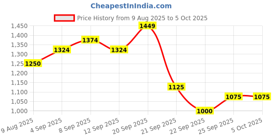 tatacliq.com Allen Solly Cool Red Regular Fit Printed Sweatshirt allen solly Price History Graph from 9 Aug 2025 to 4 Oct 2025