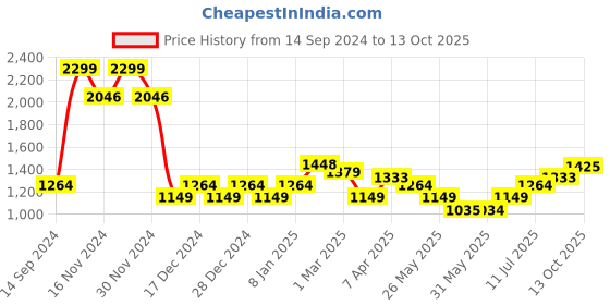 tatacliq.com Allen Solly Cream & Blue Cotton Printed Formal Shirt allen solly Price History Graph from 14 Sep 2024 to 13 Oct 2025