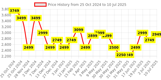 tatacliq.com Allen Solly Cream & Brown Color Block Medium Handbag allen solly Price History Graph from 25 Oct 2024 to 10 Jul 2025