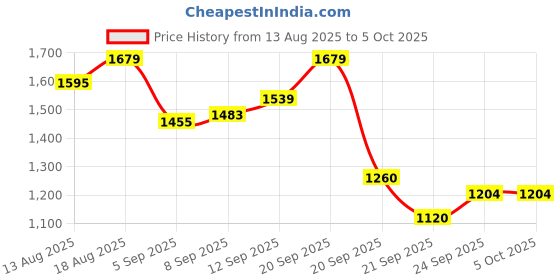tatacliq.com Allen Solly Cream Color-Block Sweater allen solly Price History Graph from 13 Aug 2025 to 5 Oct 2025