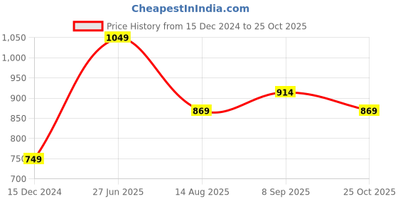 tatacliq.com Allen Solly Cream Cotton Embroidered T-Shirt allen solly Price History Graph from 15 Dec 2024 to 25 Oct 2025