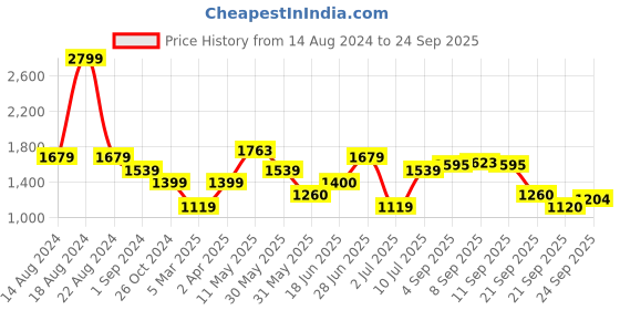tatacliq.com Allen Solly Cream Cotton Printed A-Line Dress allen solly Price History Graph from 14 Aug 2024 to 24 Sep 2025