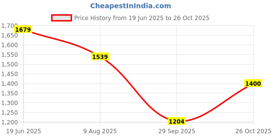 tatacliq.com Allen Solly Cream Cotton Printed A-Line Dress allen solly Price History Graph from 19 Jun 2025 to 26 Oct 2025