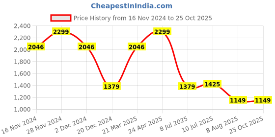 tatacliq.com Allen Solly Cream Cotton Regular Fit Printed Shirt allen solly Price History Graph from 16 Nov 2024 to 25 Oct 2025