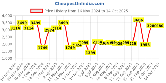 tatacliq.com Allen Solly Cream Cotton Regular Fit Self Pattern Shirt allen solly Price History Graph from 16 Nov 2024 to 13 Oct 2025
