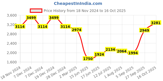 tatacliq.com Allen Solly Cream Cotton Regular Fit Self Pattern Shirt allen solly Price History Graph from 18 Nov 2024 to 16 Oct 2025