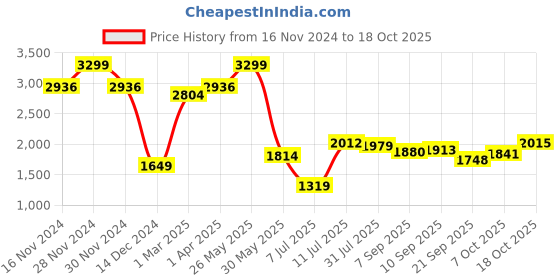 tatacliq.com Allen Solly Cream Cotton Regular Fit Shirt allen solly Price History Graph from 16 Nov 2024 to 18 Oct 2025