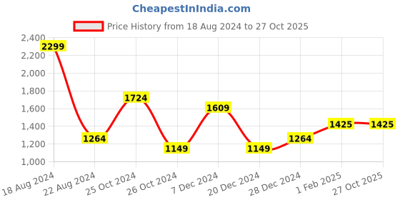 tatacliq.com Allen Solly Cream Cotton Striped Shirt allen solly Price History Graph from 18 Aug 2024 to 27 Oct 2025
