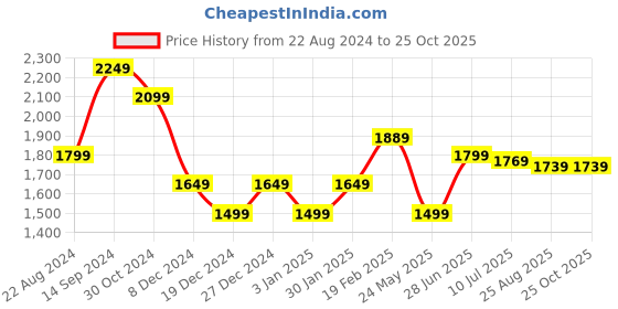 tatacliq.com Allen Solly Cream Mid Rise Jeans allen solly Price History Graph from 22 Aug 2024 to 24 Oct 2025