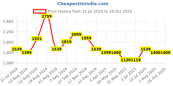 tatacliq.com Allen Solly Cream Mid Rise Trousers allen solly Price History Graph from 31 Jul 2024 to 16 Oct 2025