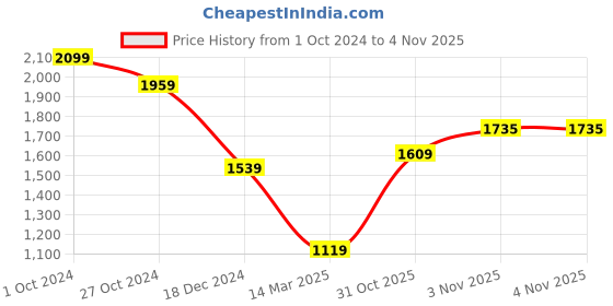 tatacliq.com Allen Solly Cream Mid Rise Trousers allen solly Price History Graph from 1 Oct 2024 to 3 Nov 2025