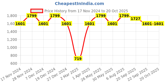 tatacliq.com Allen Solly Cream Pencil Skirt allen solly Price History Graph from 17 Nov 2024 to 20 Oct 2025