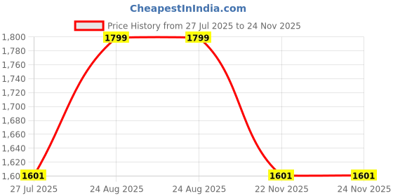 tatacliq.com Allen Solly Cream Pencil Skirt allen solly Price History Graph from 27 Jul 2025 to 23 Nov 2025