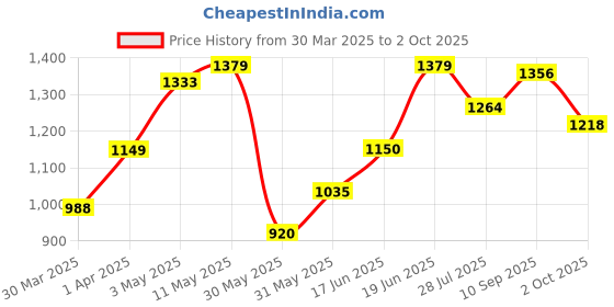 tatacliq.com Allen Solly Cream Plain Top allen solly Price History Graph from 30 Mar 2025 to 2 Oct 2025