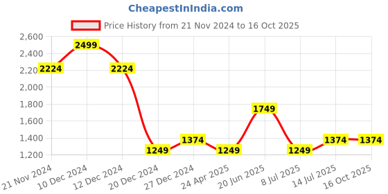 tatacliq.com Allen Solly Cream Printed Shirt allen solly Price History Graph from 21 Nov 2024 to 16 Oct 2025