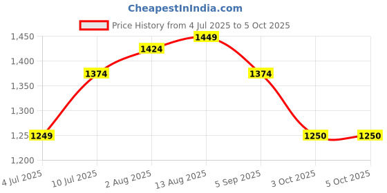 tatacliq.com Allen Solly Cream Printed Shirt allen solly Price History Graph from 4 Jul 2025 to 4 Oct 2025