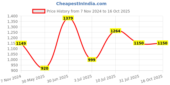 tatacliq.com Allen Solly Cream Regular Fit Shirt allen solly Price History Graph from 7 Nov 2024 to 16 Oct 2025