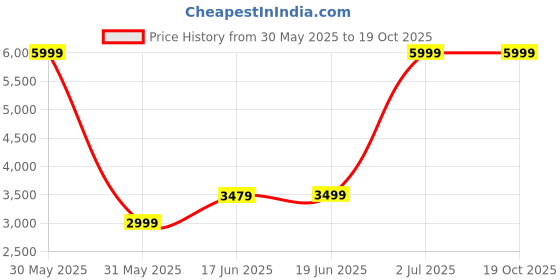 tatacliq.com Allen Solly Cream Slim Fit Blazer allen solly Price History Graph from 30 May 2025 to 18 Oct 2025