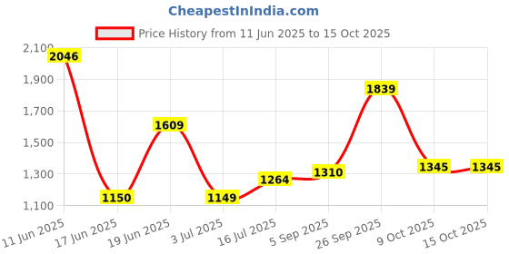 tatacliq.com Allen Solly Cream Solid Top allen solly Price History Graph from 11 Jun 2025 to 15 Oct 2025