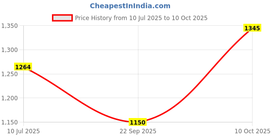 tatacliq.com Allen Solly Cream Solid Top allen solly Price History Graph from 10 Jul 2025 to 10 Oct 2025
